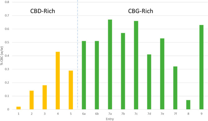 Bar-chart graph showing the CBC (1a) content (% w/w) for cultivars reported in Table 1.