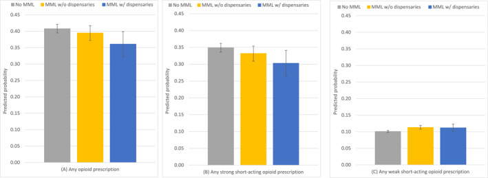 Predicted probabilities of opioid prescription outcomes associated with different medical marijuana policies. Whiskers span the 95% CI of estimates. MML indicates medical marijuana legalization.