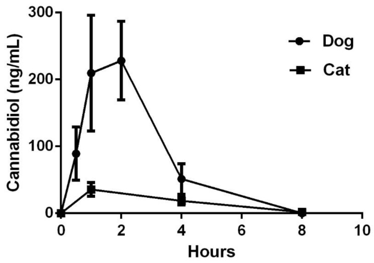 Mean and standard error of the mean (SEM) cannabidiol concentrations from dogs (n = 5) and cats (n = 6) at different time points after dosing.