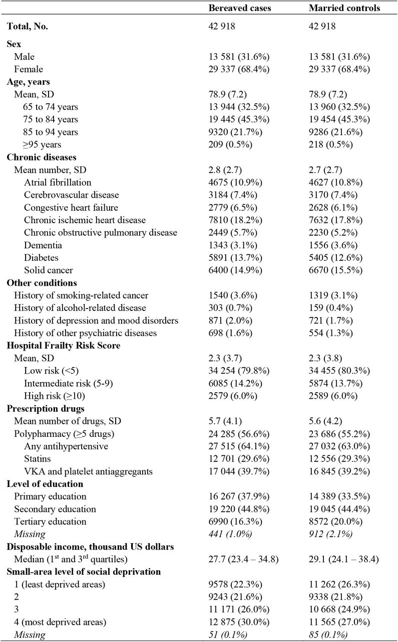 Characteristics of study population at cohort entry