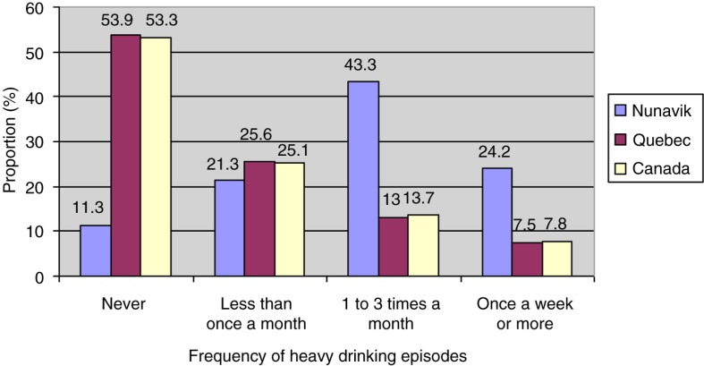 Frequency of heavy drinking episodes in preceding year (%) in Inuit population aged 15 years or over: comparison of the populations of Nunavik 2004, southern Quebec 2003 and Canada 2003.Sources: Nunavik Inuit Health Survey 2004 and Canadian Community Health Survey 2003.