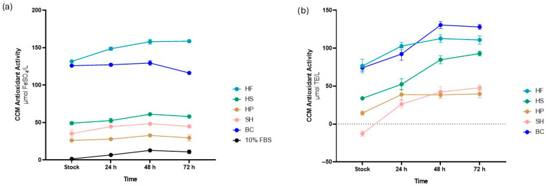 Antioxidant activity of cell culture media (CCM) supplemented with HF (hemp flowers), HS (hempseed), HP (hempseed protein), SH (shrimp), BC (blue crab), and 10% FBS (fetal bovine serum), evaluated using the FRAP (a) and DPPH (b) assays. Results (mean ± SEM) were normalized to the negative control (0% FBS) and expressed as µmol FeSO4/L for FRAP and µmol Trolox Equivalent/L (TE/L) for DPPH.