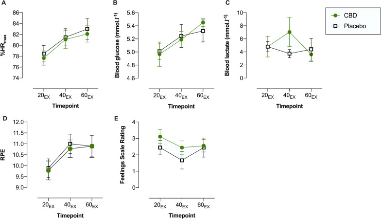 Physiological and subjective outcomes assessed at 20- (20EX), 40- (40EX), and 60- (60EX) minutes of fixed submaximal (~ 70% VO2max) exercise (RUN 1): A Heart Rate (expressed as age-predicted %HRmax); B Blood Glucose; C Blood Lactate; D Ratings of Perceived Exertion (RPE); E Feelings Scale (FS) Ratings. Values are mean ± SEM for placebo (white squares) and CBD (green circles) (n = 9)