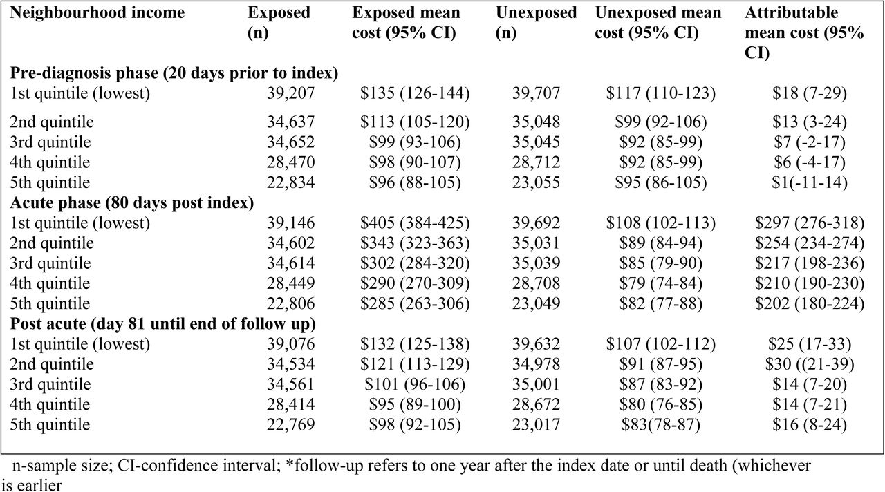 Phase-specific COVID-19 per-person costs (2023 CAD) stratified by neighbourhood income quintile