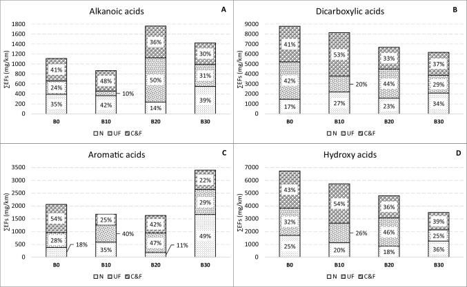 Carboxylic acid emissions of different classes in the coarse and fine (C&F), ultrafine (UF), and nano (N) fractions for each type of fuels