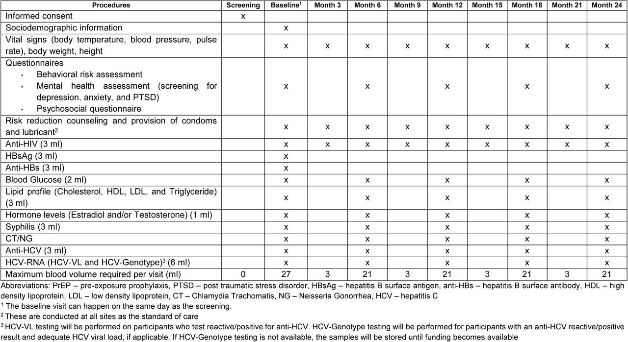 Study Visits and Procedures for HIV-negative Participants who Decline PrEP