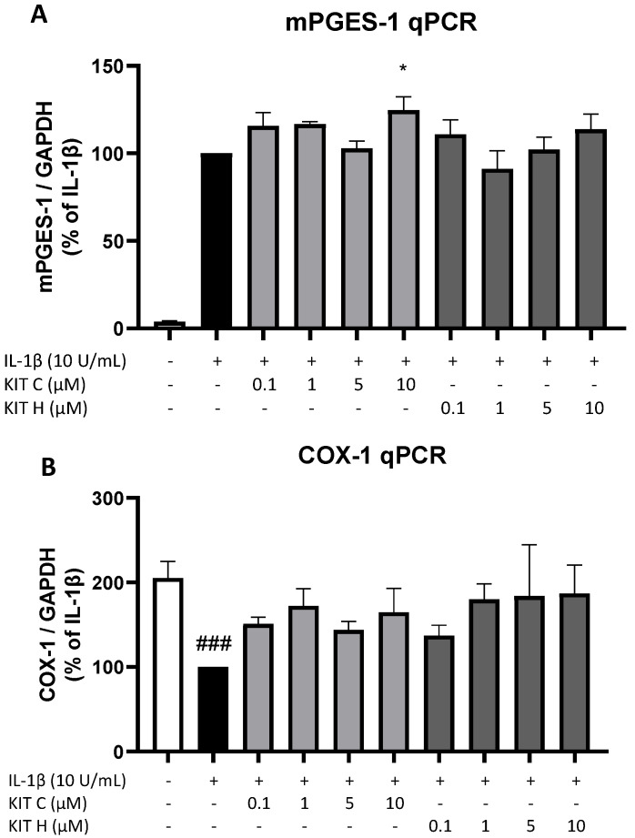Effects of KIT C (light grey bars) and KIT H (dark grey bars) on mPGES-1 (A) and COX-1 mRNA expression (B) in IL-1β-stimulated SK-N-SH cells. Cells were stimulated as described under material and methods. After 4 h of stimulation, RNA was isolated and mRNA levels of the shown target genes were measured using qPCR. Values are presented as the mean ± SEM of at least three independent experiments. Statistical analysis was performed using one-way ANOVA with Dunnett’s post hoc tests with * p < 0.05 and ### p < 0.001 compared to IL-1β (A) or to untreated cells (B).