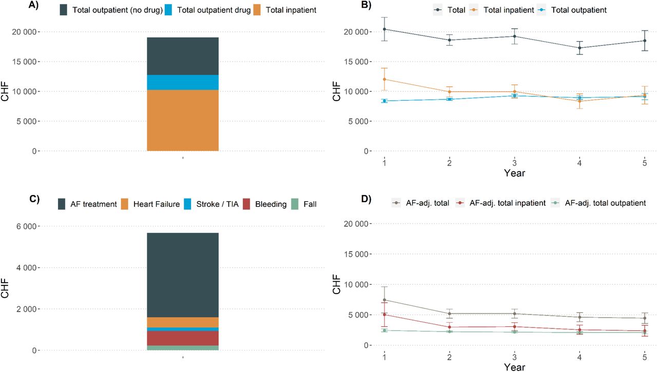 Cost compositions and cost trajectory of different outcome variables.A) Composition of mean annual total costs. B) Cost trajectory of total, total inpatient and total outpatient costs during five years of follow-up. C) Composition of mean annual AF-adjudicated total costs. AF treatment costs include AF medication, and stroke / TIA costs include stroke / TIA medication. All cost components include inpatient and outpatient services, except for heart failure. Heart failure costs were calculated only from inpatient services. D) Cost trajectory of AF-adjudicated total, AF-adjudicated total inpatient and AF-adjudicated total outpatient costs during five years of follow-up.Notes: Abbreviations: adj.: adjudicated, AF: atrial fibrillation.