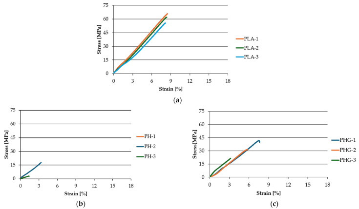 Tensile test curves: (a) PLA, (b) PH, (c) PHG, (d) PHE90, and (e) PHGE90.