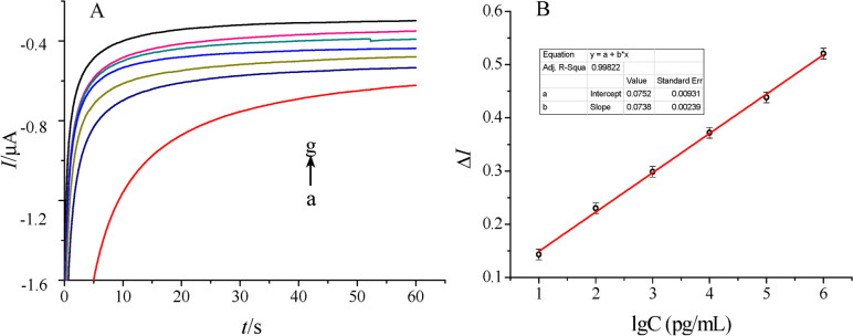 A Current response curves obtained for the determination of THC: a 0.01 M PBS (phosphate buffer saline) solution at pH 7.4 as the blank, b~g are the signals obtained for diluted THC solutions at increasing proportions with PBS, the mass concentration has been 0.01~103 ng/mL. B Calibration curve for the determination of THC. Taken from (Dingqiang et al. 2016) under permission policy of Molecules (Copyright 2016)