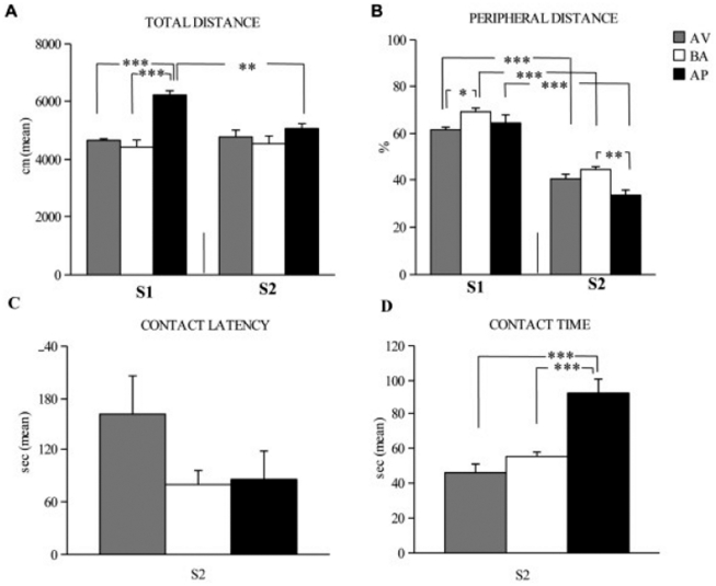 Responses of avoiding (AV), balancing (BA), and approaching (AP) mice in OF test.In S1, AP animals exhibited longer total distances (A) than AV and BA animals. In S2, AP mice spent more time in contacting the object (D), reduced total (A) and peripheral (B) distances. AV and BA animals displayed similar response patterns in almost all OF parameters (A–D). Abbreviations: S1: first session; S2: second session. Asterisks indicate the significance level of the post hoc comparisons between groups: * P<0.05; ** P<0.005; *** P<0.0005.