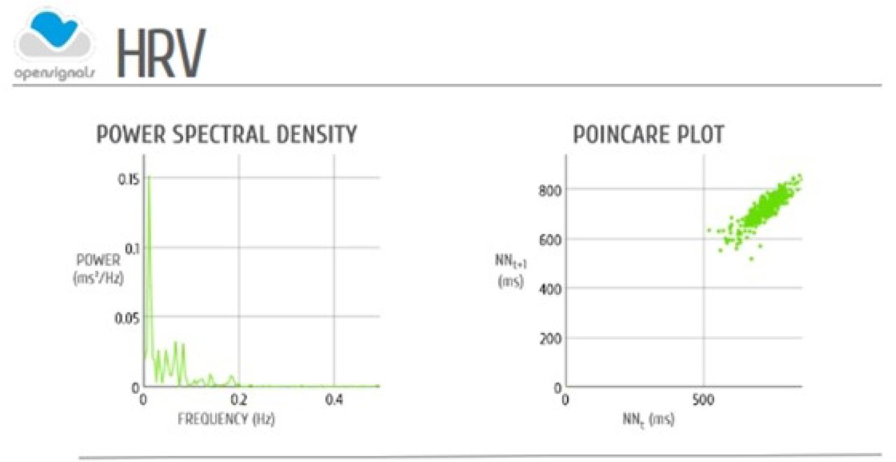 HRV Parameter Calculation Interface. The interface of the DSP software used to calculate HRV parameters such as RMSSD and LF/HF ratio at beginning (2.a) and end (2.b) of shift is shown