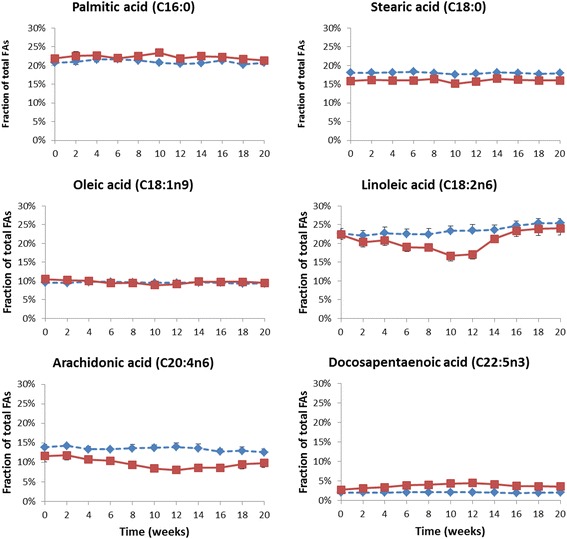 Mean concentrations and SEM of the most abundant (>2% at study start) fatty acids in erythrocyte membranes, given as % of total fatty acids measured, shown in the order of increasing chain length. Blue dotted line represents the control group, red solid line represents the treated group which was given 50 mg/kg/day of the omega-3 rich phospholipids during week 1–4, 150 mg/kg/day during week 4–8 and 450 mg/kg/day during week 8–12. No treatment was given during week 12–20