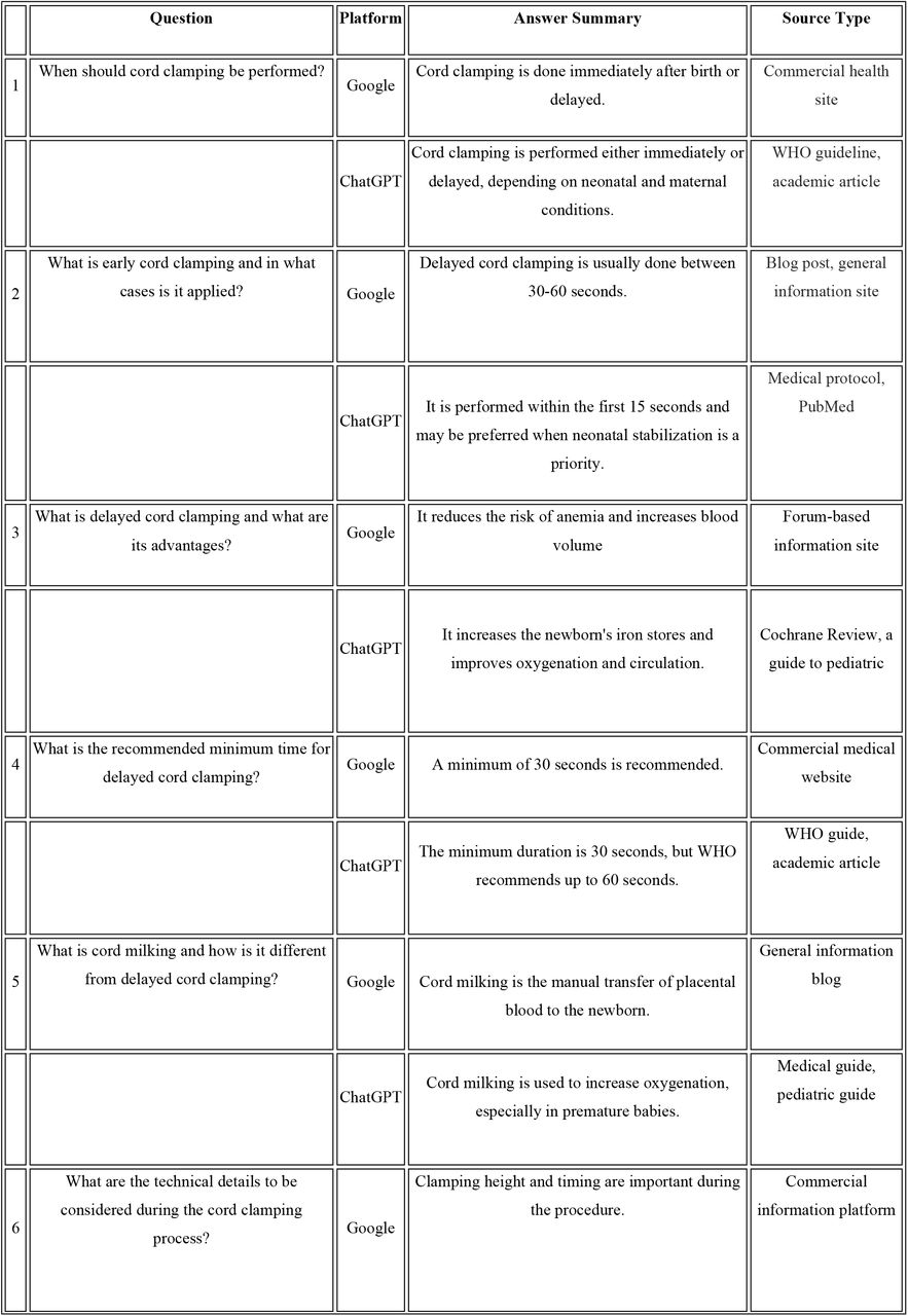 Responses from Google and ChatGPT for Questions on Umbilical Cord Clamping