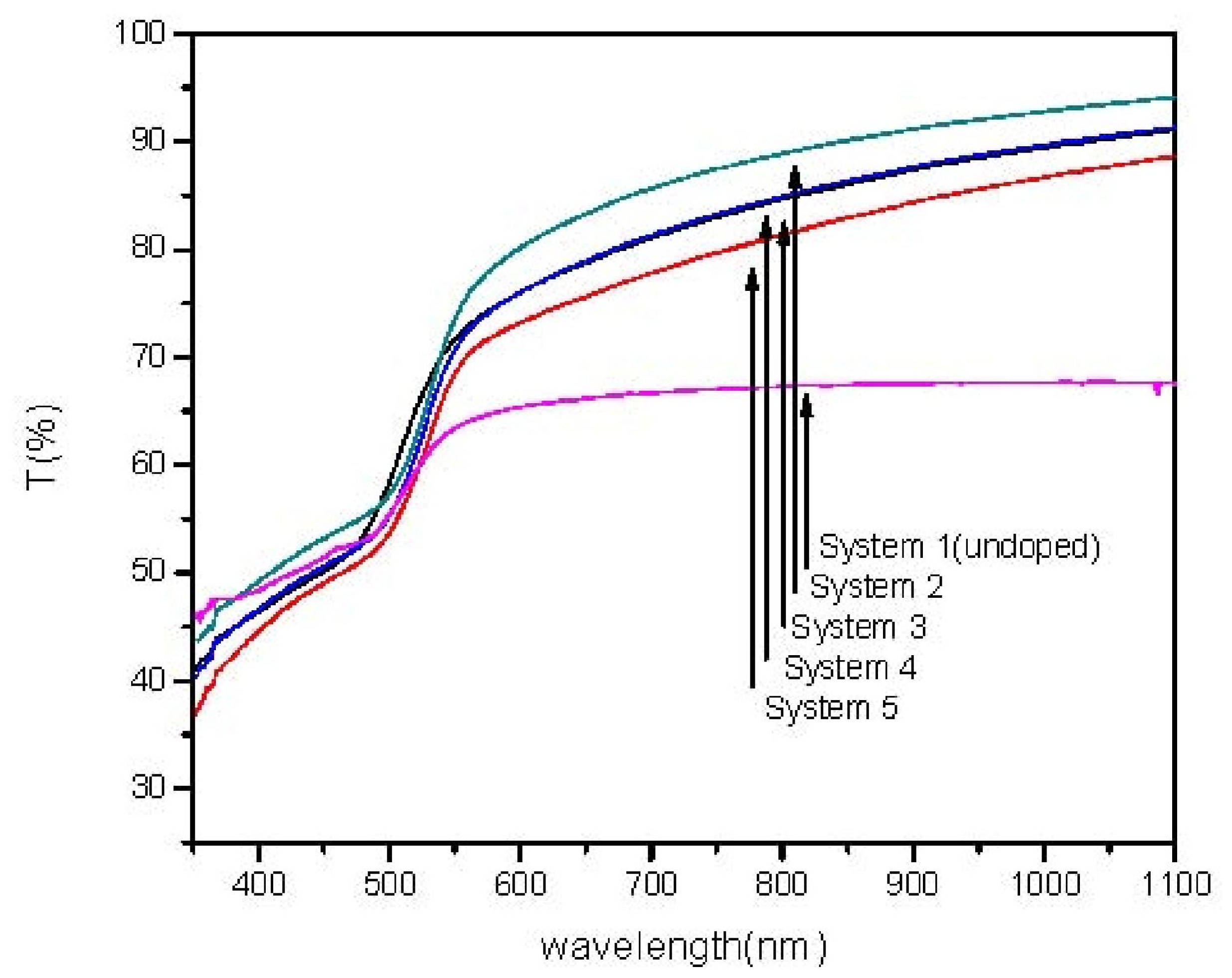 The transmittance spectra for all systems.