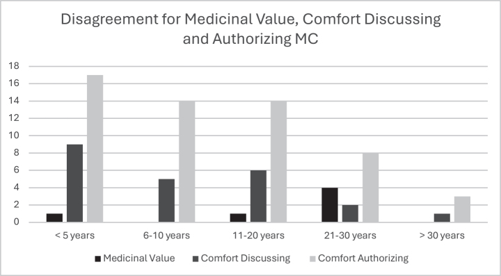 Disagreement on medicinal value, and comfort discussing and authorizing MC categorized by years of practice. MC = medical cannabis.