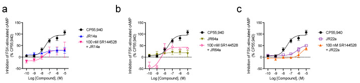 CB2R-dependent inhibition of FSK–stimulated cAMP CHO cells stably expressing hCB2R. cAMP inhibition data are expressed as the %CP55,940 response. Cells were treated with ligands simultaneously, as indicated. Addition of 100 nM SR144528 to JR14a (a), JR64a (b), or JR22a (c). Data were fitted to a nonlinear regression (three-parameter models, GraphPad v. 9.0). Data are mean ± S.E.M. 3 or more independent experiments performed in triplicate. Specific n values and data from these graphs are presented in Table 1.