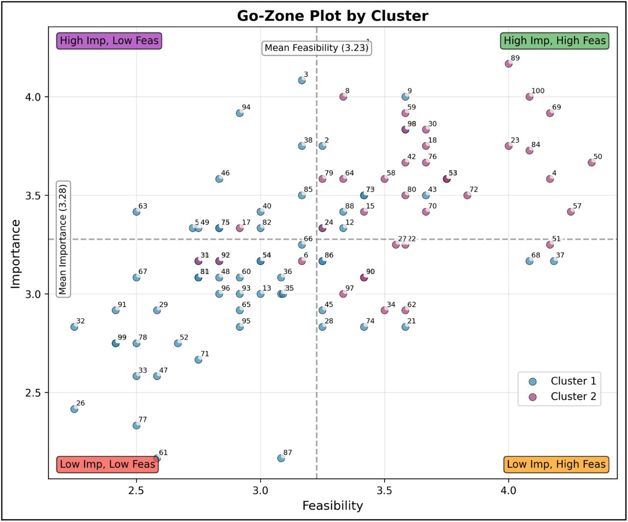 presents the go-zone plot identifying statements based on their performance relative to average importance and feasibility ratings.