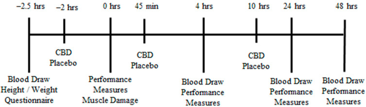 Study timeline for a given treatment. CBD = Cannabidiol; hrs = hours.