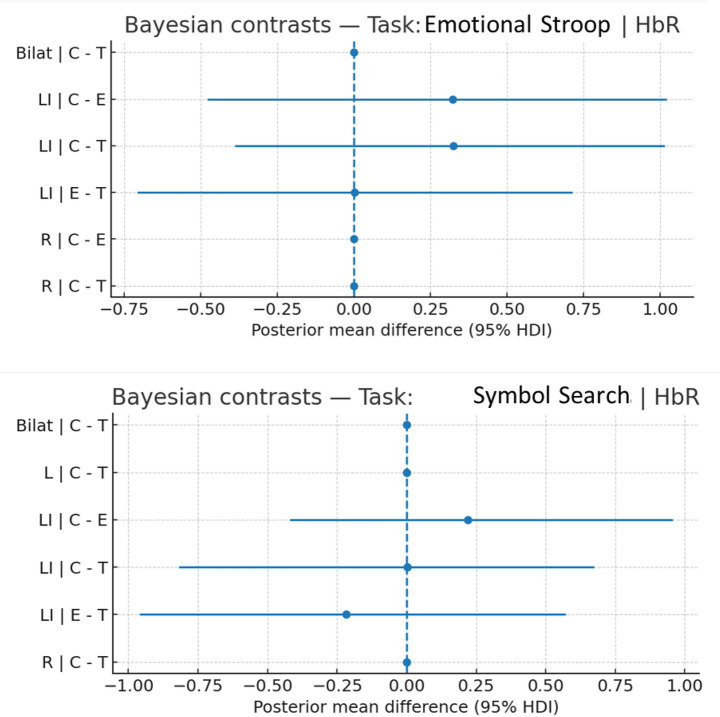 Two horizontal dot-and-whisker plots display Bayesian contrasts of posterior mean differences in ΔHbR, defined as POST minus PRE deoxygenated hemoglobin response. The top plot corresponds to the Emotional Stroop task and the bottom plot to the Symbol Search task. Contrasts include bilateral, left, right, and laterality-index measures, with group comparisons labeled by abbreviations. The x-axes show posterior mean differences with 95 percent highest density intervals. Vertical dashed lines mark zero, indicating no difference.