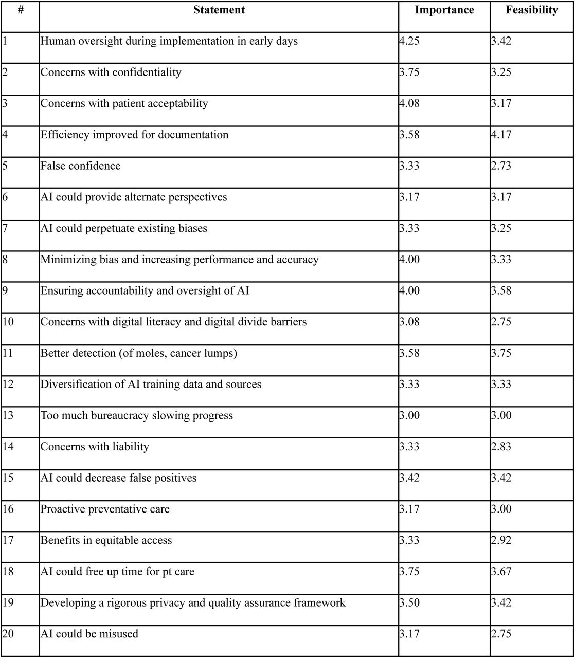 Concerns, Perceived Benefits, and Implementation/Research Priorities Regarding AI in Cancer Care, with Mean Importance and Feasibility Ratings(Given that this table was larger than one A4 or Letter page in length, it was placed at the end of the document text file. It should be added after the first paragraph of the section entitled “Concept Mapping – Statements.”)