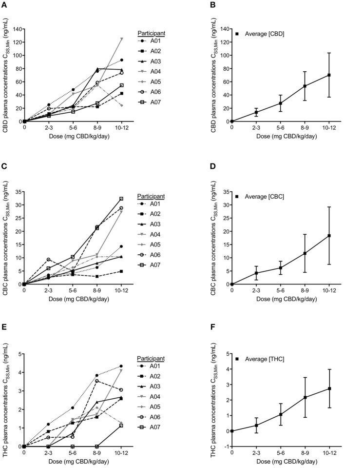 Participant minimum steady state (CSS,Min) plasma concentrations and average plasma CSS,Min levels for each cannabinoid of cannabidiol (CBD) (A,B), cannabichromene (CBC) (C,D), and Δ9-tetrahydrocannabinol (THC) (E,F) analyzed with LC-MS/MS. Values shown represent steady state levels after 1 month on the corresponding dosage of CBD measured just prior to a dose administration. Data are mean ± s.e.m.