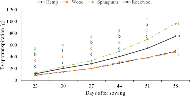 Influence of different substrates on evapotranspiration of lettuce plants grown in pots. Measurements were taken twice a week. Significant differences between the substrates are indicated by different lower case letters (HSD-Test, p < 0.05, Mean ± Standard deviation, and n = 9).