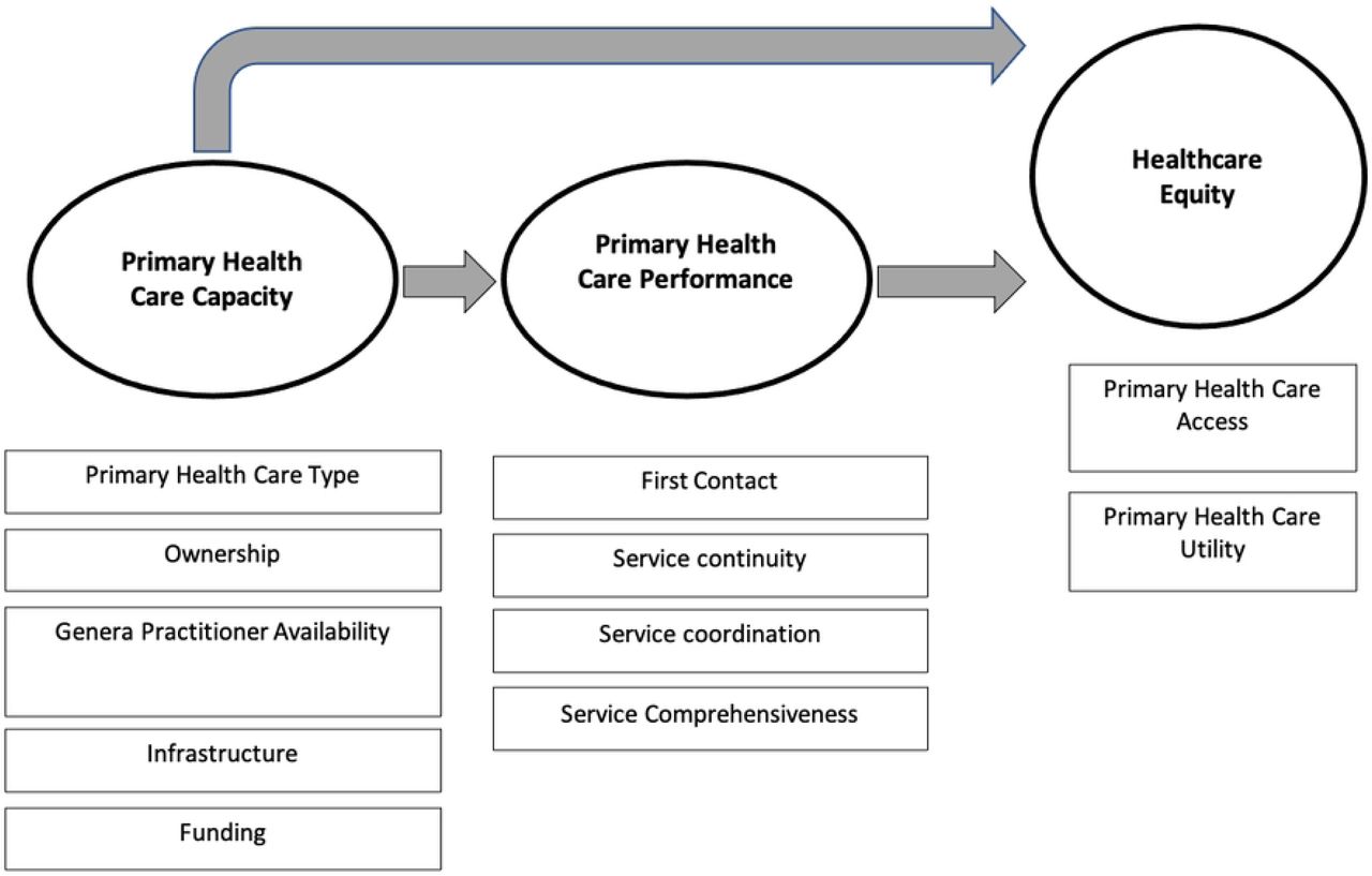 Conceptual Framework