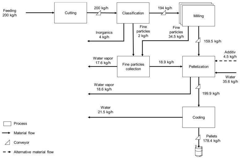 Main mass balance streams of the hemp pellet production process adopted for modeling the Product System.