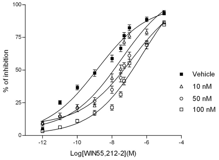 Cumulative concentration-response curves for WIN 55,212-2 on the amplitude of twitch contractions elicited by electrical field stimulation of the mouse vas deferens obtained in the presence of its vehicle (control) or in the presence of different concentrations of 1b. Each symbol represents the mean value SEM of the inhibition of electrically evoked contractions of the vas deferens expressed as a percentage of the amplitude of the twitch response measured before the first addition of WIN 55,212-2 to the organ bath (n = 6–8 different preparations). 1b was added 20 min before the first addition of WIN 55,212-2.