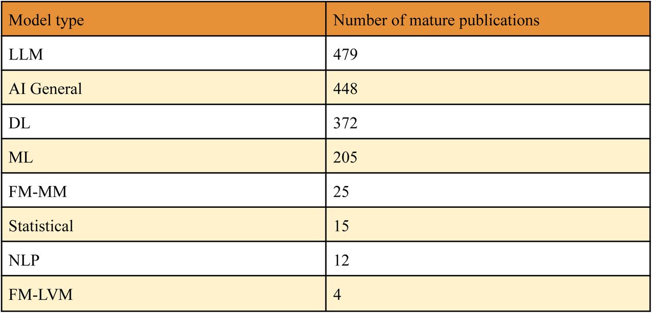 Distribution of model types utilized in the mature articles in the year 2024 (DL = Deep Learning, ML = Machine Learning, LLM = Large Language Model, NLP = Natural Language Processing, FM-LVM = Large Vision Model, FM-MM = Multimodal model)
