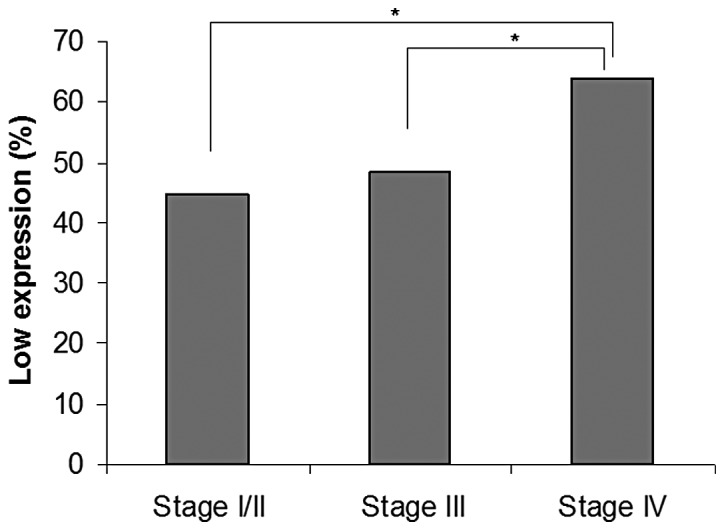 Cannabinoid type 1 (CB1) expression according to tumor stage. Compared to stage I/II or III, low CB1 expression is demonstrated more frequently in stage IV colorectal cancer. *P<0.01.