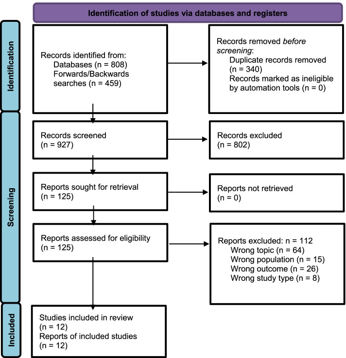 PRISMA Flow Diagram