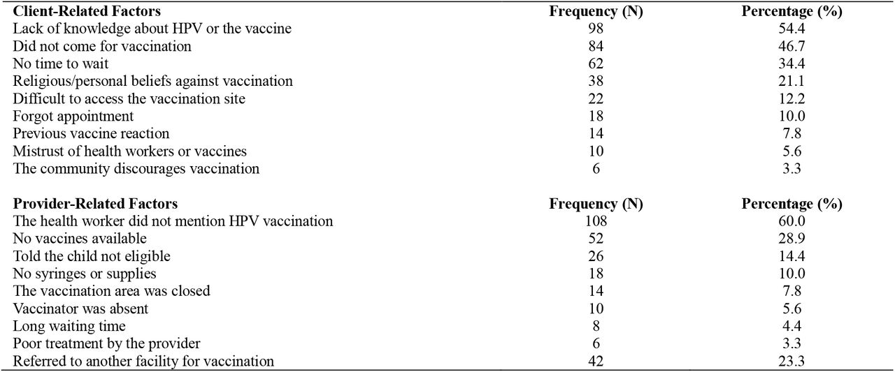 Factors Contributing to Missed Opportunities for HPV Vaccination (N= 180, multiple responses allowed)