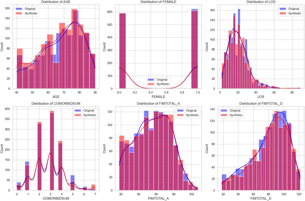 Comparison of Original and Synthetic Data Distributions Across Key Variables.Note. This panel of histograms and density plots compares the distributions of six key variables between original (blue) and synthetic (red) datasets: AGE, FEMALE (binary sex indicator), LOS (length of stay), COMORBIDSUM (comorbidity index), FIMTOTAL_A (admission FIM score), and FIMTOTAL_D (discharge FIM score). The close alignment of distributions across both data types suggests that the synthetic data generation process preserved the statistical properties of the original dataset.