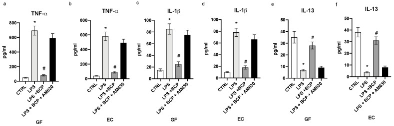 The graphs represent the levels of TNF-α (a), IL-1β (c) and IL-10 (e) in cell supernatants from GF cells and TNF-α (b), IL-1β (d), IL-13 (f) levels in cell supernatants from EC cells. Levels of cytokines were evaluated by immunosorbent assay (ELISA). Values are expressed as the means and SD. * p < 0.0001 vs. CTRL; # p < 0.0001 vs. LPS.
