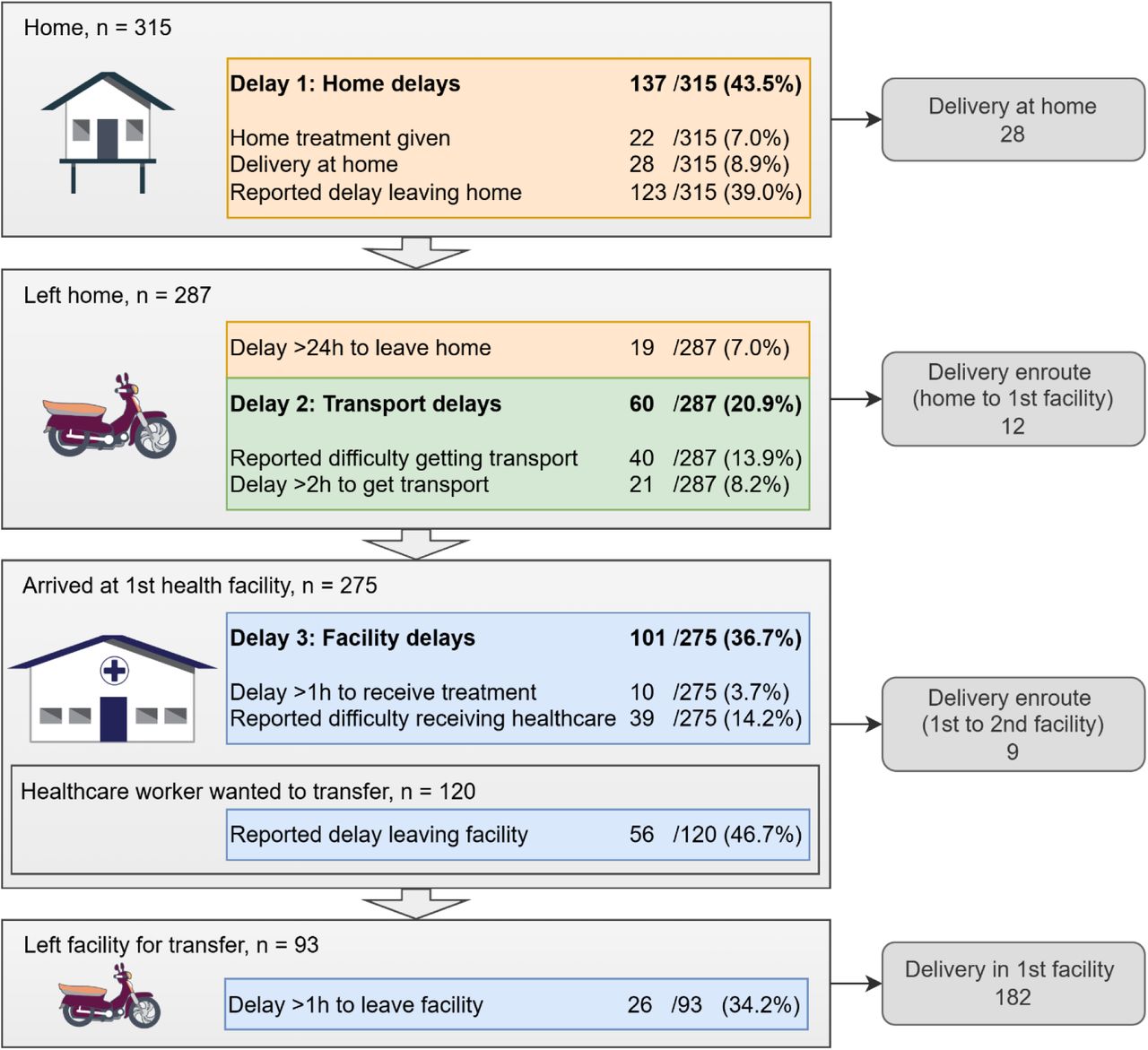 Summary of delays reported by pregnant women for delivery prior to a stillbirth or neonatal death, shown using the Three Delays framework (home, transport, facility). Details for each delay type are shown in Appendix 6 and 7.