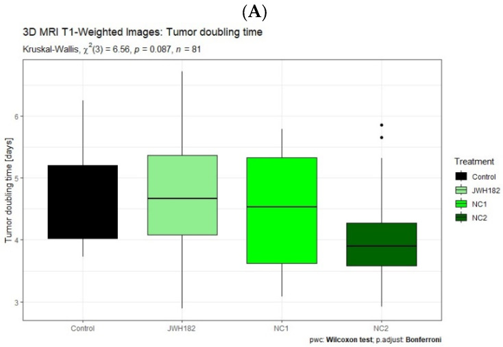 VOI-segmented MRI T1 (A) and T2 (B) tumors of animals treated with either JWH-182 (n = 29), NC1 (n = 23), or NC2 (n = 23), and finally controls (n = 6). Automatically calculated after manual segmentation and obtaining the tumor volume of interest. Results are expressed as doubling time (DT), calculated to estimate the time required for the tumor to double in volume.
