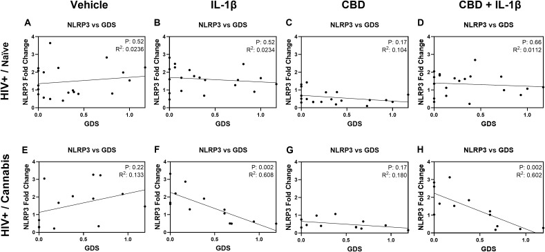 Scatter plots showing NLRP3 fold change versus GDS for different treatments in HIV-positive subjects. Panels A-D are for naive subjects under vehicle, IL-1β, CBD, and CBD + IL-1β treatments, respectively. Panels E-H represent cannabis users under the same treatments. Correlation coefficients and P-values indicate varied relationships, with significant correlations in panels F and H for cannabis users with IL-1β and CBD + IL-1β, respectively.