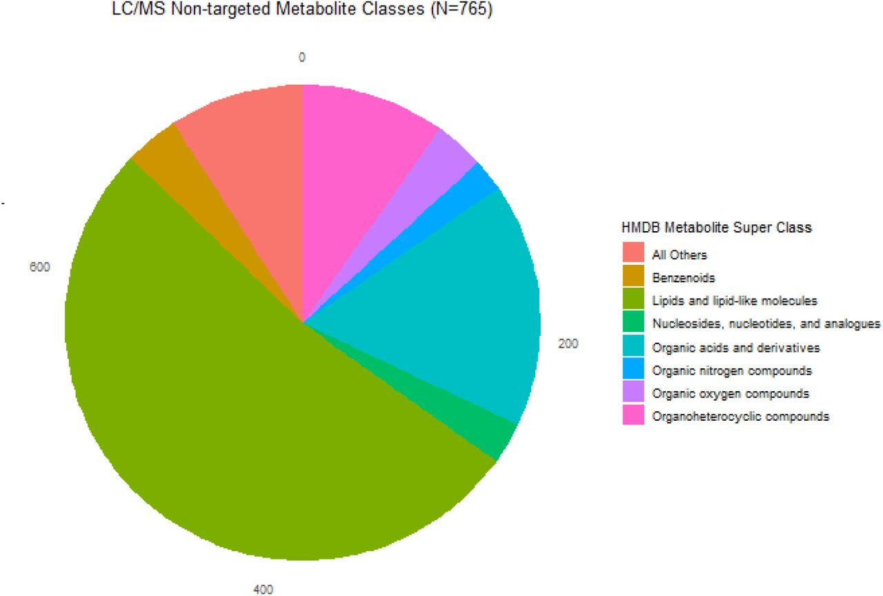 LC-MS Non-targeted Metabolite Classes