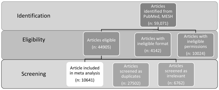 Inclusion process for meta-analysis. Initial body of articles identified through PubMed and MeSH, followed by eligibility filter by formatting and copyright accessible permissions, resulting in a final screening that eliminated duplicates and irrelevant articles, resulting in 10641 relevant, unique studies.