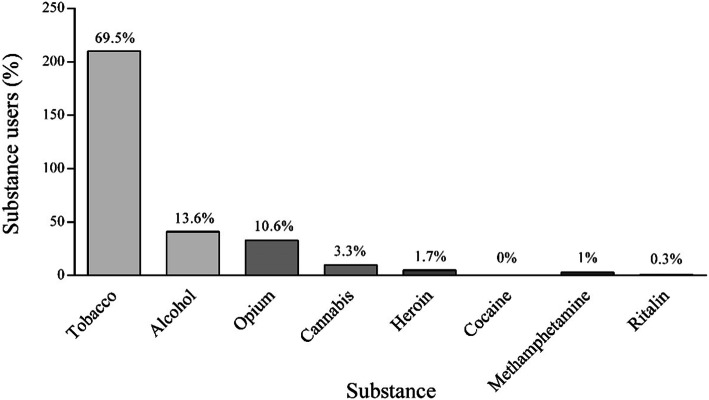 Frequency of the first substance used among the patients who used methamphetamine (MA)