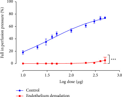 Effects of EFCS on PP of MABs precontracted with PHE (10–20 μM) before and after endothelium denudation. Values are expressed as mean ± SEM (n = 10 with and n = 6 without endothelium). ∗∗∗p < 0.001 significantly different from the control curve with endothelium.