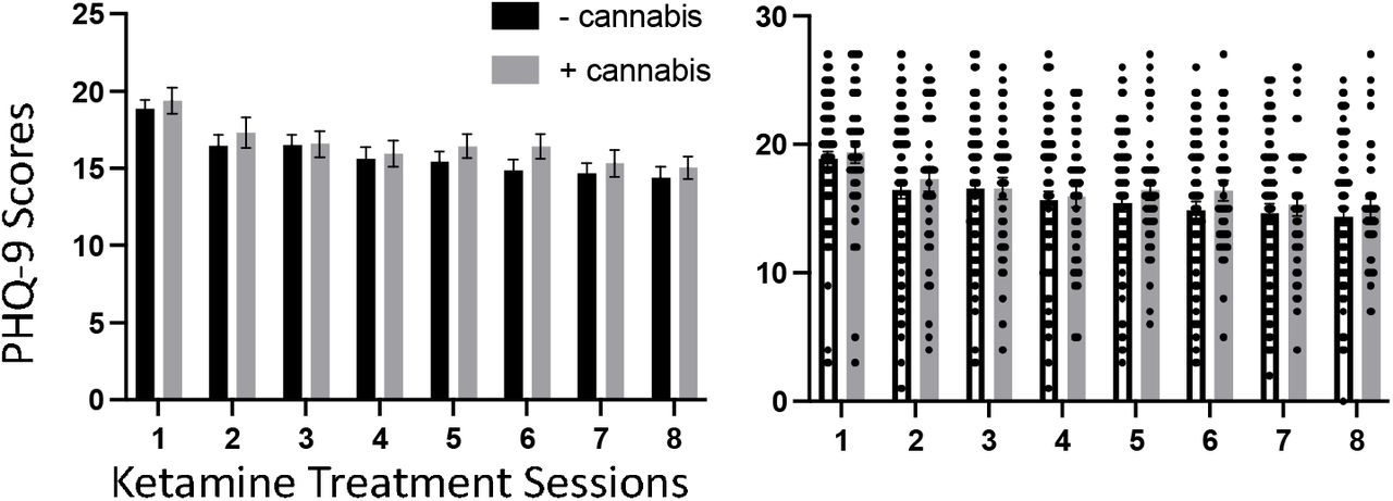PHQ-9 scores (left panel individual, right panel mean/SEM) separated by cannabis use (UDS). Mean effect across treatments (p<0.0001), but no overall group effect (p = 0.45) or treatment x group effect (p = 0.93), indicating cannabis use does not diminish the antidepressant effects of ketamine.