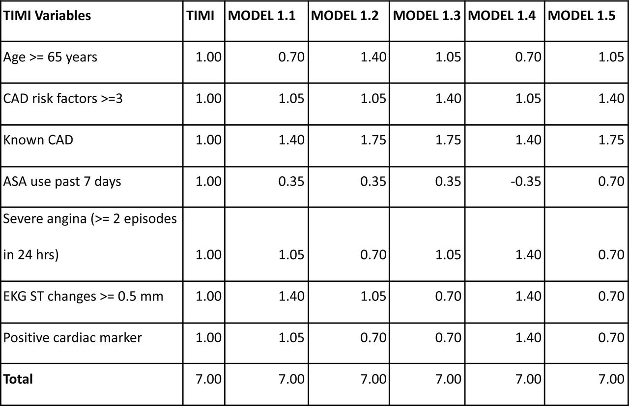 Weights assigned to the TIMI variables by the five ChatGPT modelsCAD = coronary artery disease, ASA = aspirin, a positive cardiac marker refers to an elevated CKMB or troponin level.