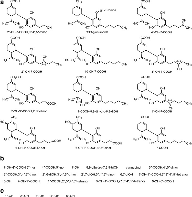 (a) Chemical structures of major (>1%) metabolites of CBD identified by GC-MS in anhydrolyzed urine of a dystonic patient treated chronically with the drug.59 The compounds are listed according to their relative amounts (decreasing from upper left to lower right) based on peak areas of the gas chromatogram. Additional major metabolite was Δ8-THC (1.97%; structure not shown). In the structural diagrams, wavy bonds indicate stereogenic center with R+S indicating that the two epimers were chromatographically separated; otherwise, stereochemistry is unknown. (b) List of minor (<1%) urinary metabolites present in the urine of the same patient; additional excreted compound present was Δ9-THC (0.69%), which has also been identified in artificial gastric juice.128 For numbering, see Figure 1. The chemical structures of the minor metabolites are given in Supplementary Figure S1. (c) CBD metabolites identified in human liver microsomal preparation.60 Their chemical structures are given in Supplementary Figure S1. For convenience, the shorthand notation adopted here indicates only the newly formed functional group(s) present in the metabolite of CBD.