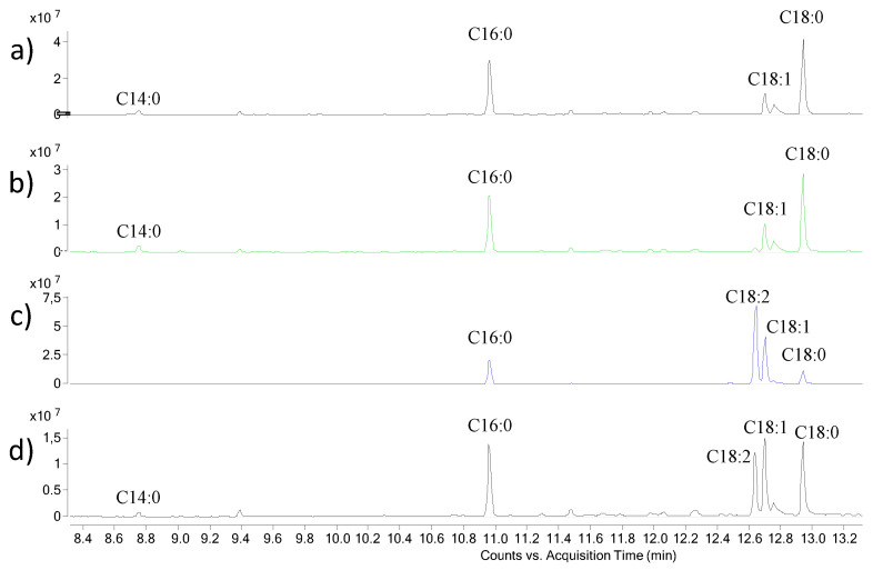GC-MS chromatogram of FAMEs of hempseed Exs (a) Ex7d, (b) Ex4.5, (c) Ex7 and (d) Ex10.