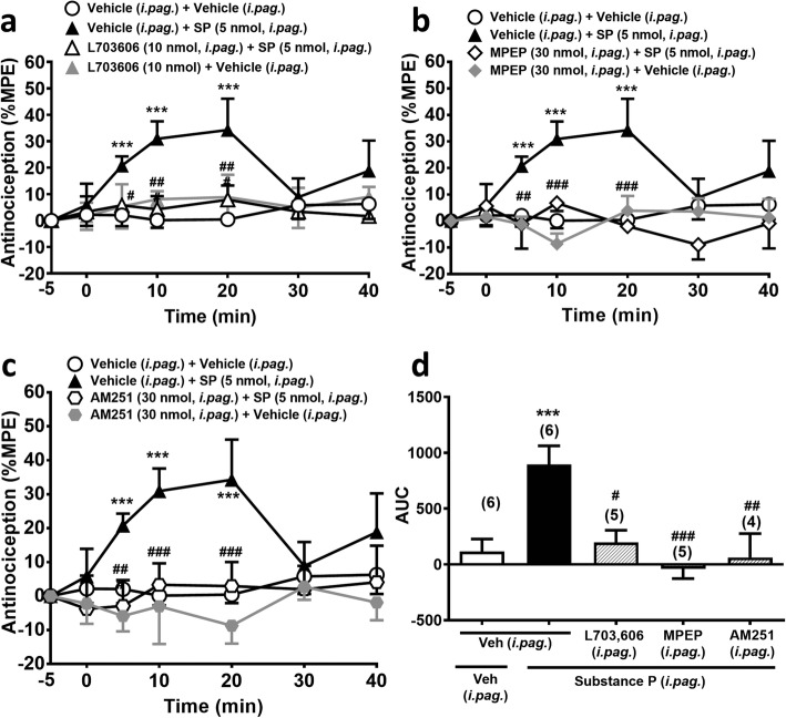 Substance P (i.pag.)-induced antinociception is antagonized by i.pag. blockade of NK1Rs, mGlu5Rs or CB1Rs. a-c: Time courses of antinociceptive effects (expressed as % MPE) induced by substance P (5 nmol, i.pag.) in combination with the vehicle or the antagonist of NK1Rs (L-703,606, 10 nmol, i.pag., a, mGlu5Rs (MPEP, 30 nmol, i.pag., b, and CB1Rs (AM251, 30 nmol, i.pag., c in the mouse hot-plate test. (two-way ANOVA /post hoc Bonferroni test). d: The AUC of the antinociceptive effect in each treatment group (one-way ANOVA /post hoc Tukey test). The antagonist was i.pag. co-administered with i.pag. substance P. The data presentation and statistics are the same as in Fig. 2. *p < 0.05, **p < 0.01, ***p < 0.001 vs. the vehicle control group; #p < 0.05, ##p < 0.01, ###p < 0.001 vs. the Substance P group