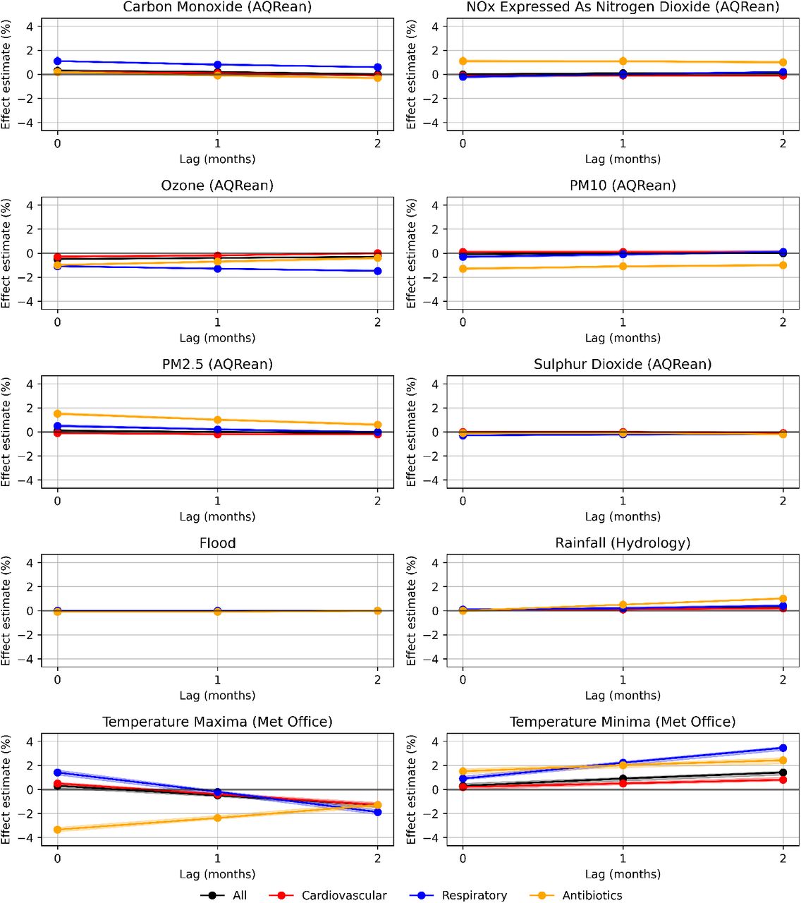 Posterior estimates from Bayesian multivariate model for percentage change in prescription volumes relative to standard deviation increase in predictors with up to two months lag. Shading around each line shows 95% equal-tailed credible intervals. Nox = nitrous oxides. PM2.5 and PM10 refer to particulate matter < 2.5µm and < 10µm in diameter, respectively.