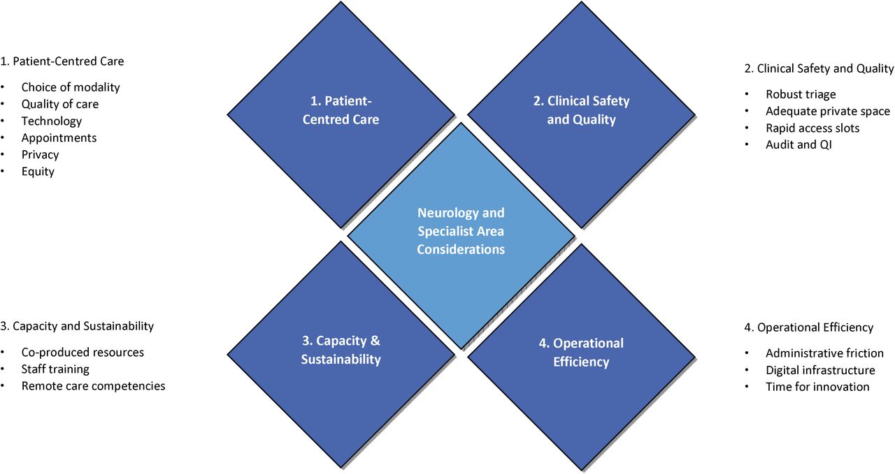 Schematic representation of the REMOTE-Neuro framework showing the five domains and associated subthemes. Neurology and specialist area considerations include: ‘When face-to-face is essential’, ‘When remote care works’, ‘Sub-specialty considerations’, ‘Accessibility gains’, ‘Communication nuances’, and ‘Perceived value’.